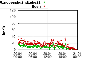 Gnuplot
