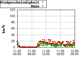 Gnuplot