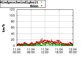 Gnuplot