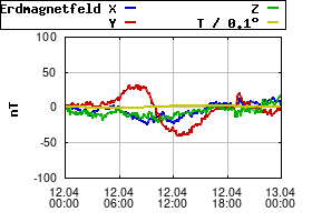 Gnuplot