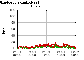 Gnuplot