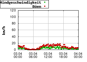 Gnuplot