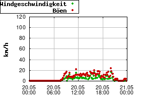 Gnuplot