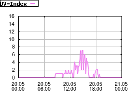 Gnuplot