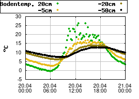 Gnuplot