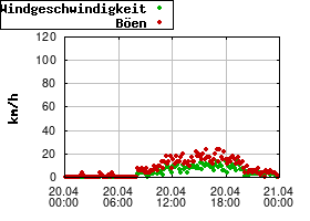 Gnuplot