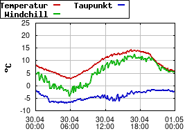 Gnuplot