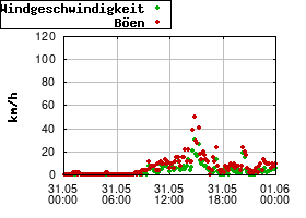 Gnuplot