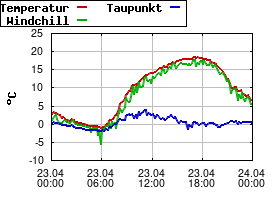 Gnuplot