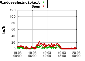 Gnuplot