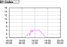 Gnuplot