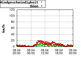 Gnuplot