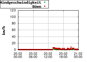 Gnuplot
