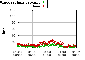 Gnuplot
