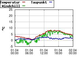 Gnuplot