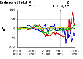 Gnuplot