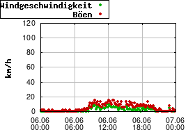 Gnuplot