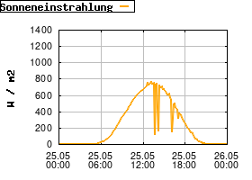 Gnuplot