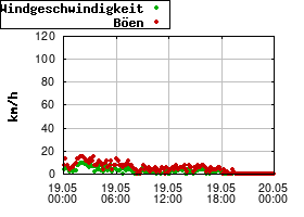 Gnuplot