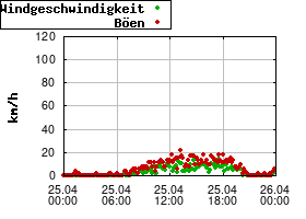 Gnuplot