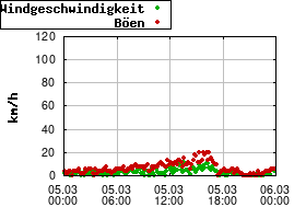 Gnuplot