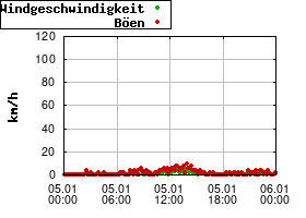 Gnuplot