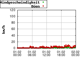 Gnuplot