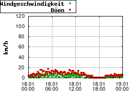 Gnuplot