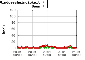 Gnuplot