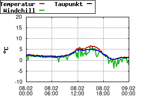 Gnuplot