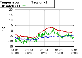 Gnuplot