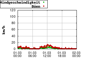 Gnuplot