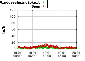 Gnuplot