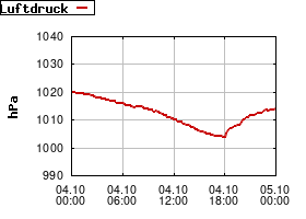 Gnuplot
