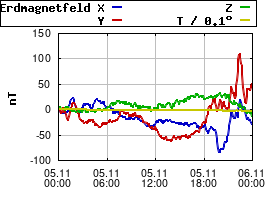 Gnuplot