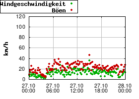 Gnuplot