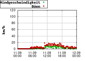 Gnuplot