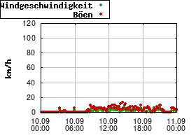Gnuplot