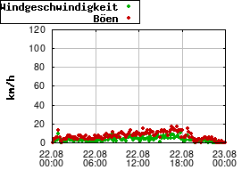 Gnuplot