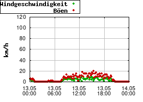 Gnuplot