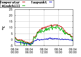 Gnuplot