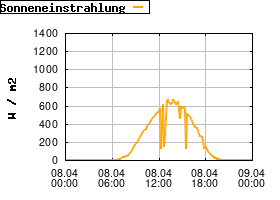 Gnuplot
