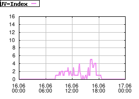 Gnuplot