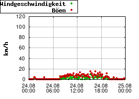 Gnuplot