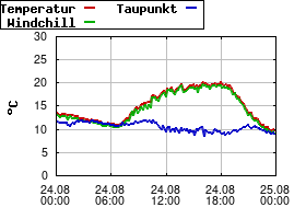 Gnuplot