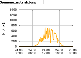 Gnuplot