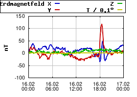 Gnuplot