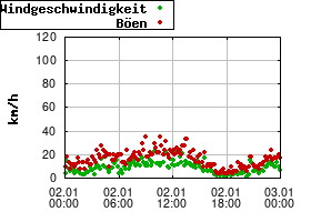 Gnuplot