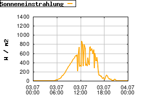 Gnuplot