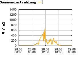 Gnuplot